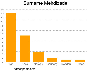 Familiennamen Mehdizade