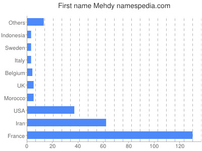 Vornamen Mehdy