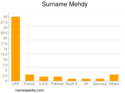 Familiennamen Mehdy