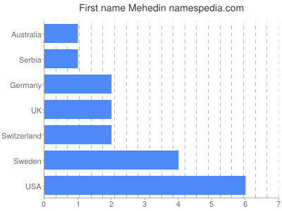 Vornamen Mehedin