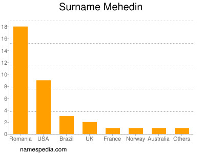 Familiennamen Mehedin