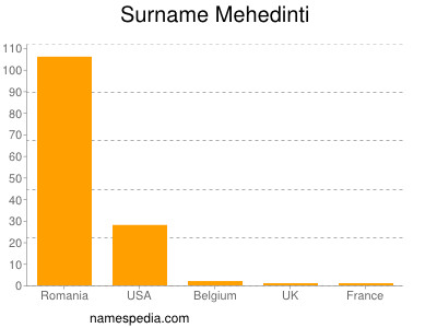 Familiennamen Mehedinti