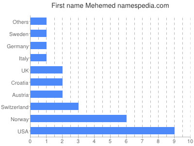 Vornamen Mehemed