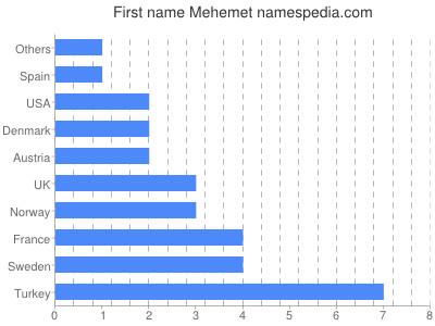 Vornamen Mehemet