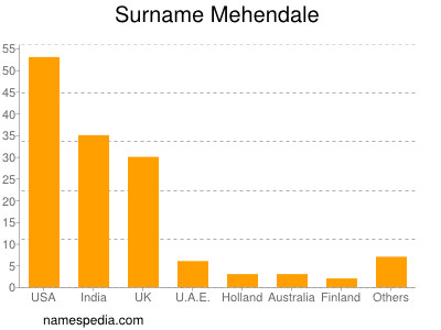 Familiennamen Mehendale