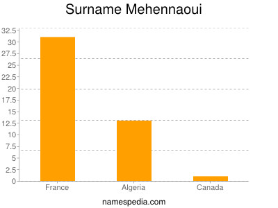 Familiennamen Mehennaoui