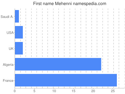 Vornamen Mehenni