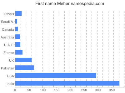 prenom Meher