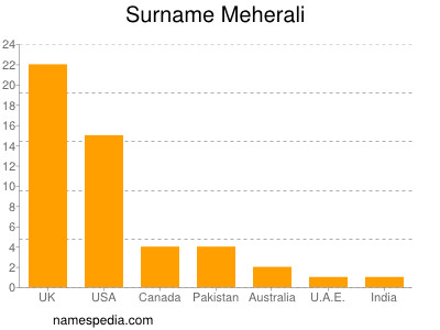 nom Meherali