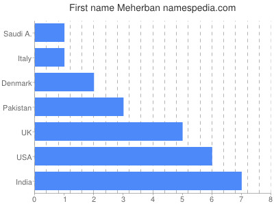 Vornamen Meherban