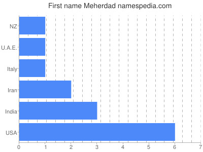 prenom Meherdad