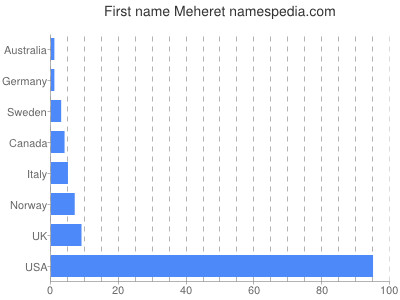 Vornamen Meheret