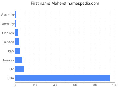 prenom Meheret