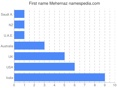 Vornamen Mehernaz