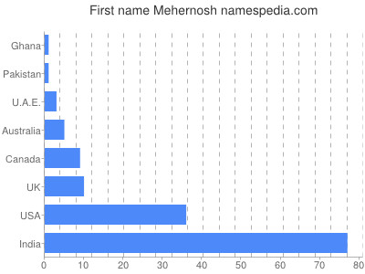 Vornamen Mehernosh