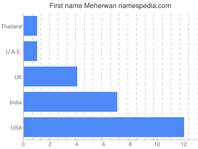 Vornamen Meherwan