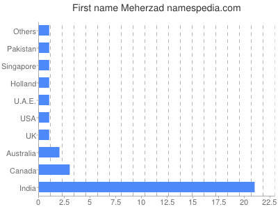 Vornamen Meherzad