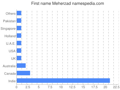 prenom Meherzad