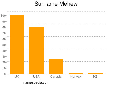 Familiennamen Mehew