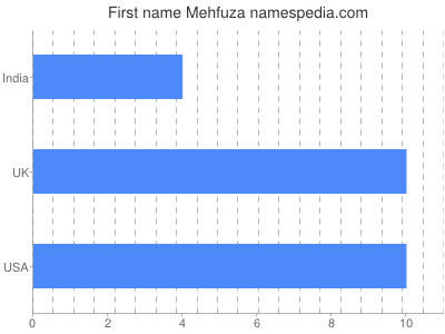 Given name Mehfuza