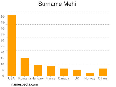 Surname Mehi