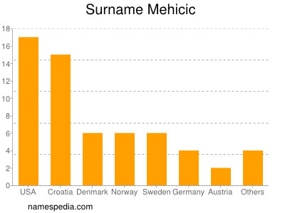 Surname Mehicic