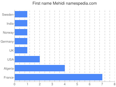 Vornamen Mehidi