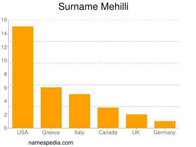 Familiennamen Mehilli