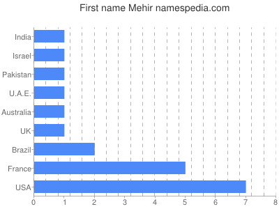 Vornamen Mehir