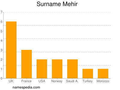 Familiennamen Mehir