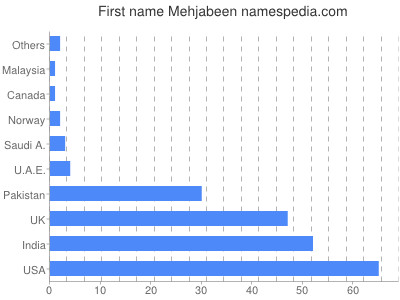 prenom Mehjabeen