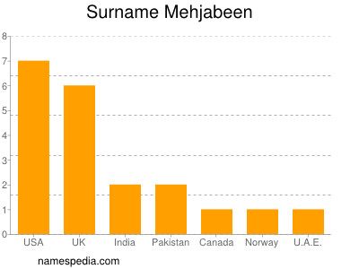 Surname Mehjabeen