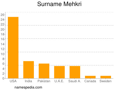 Surname Mehkri