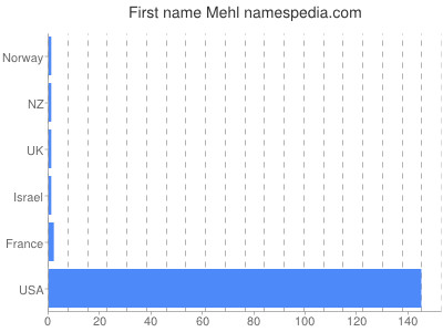 Vornamen Mehl