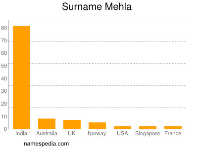 Surname Mehla