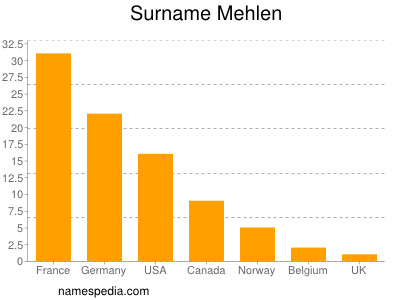 Familiennamen Mehlen