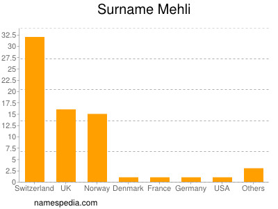 nom Mehli