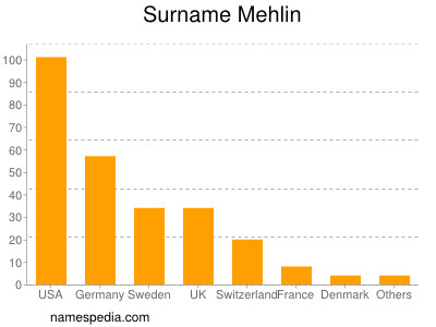 Surname Mehlin