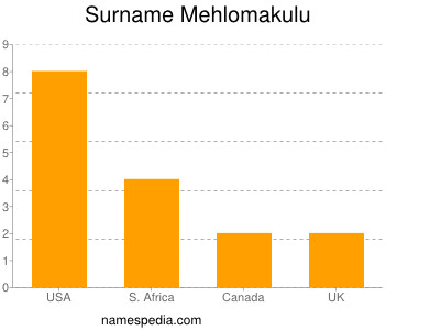 Familiennamen Mehlomakulu