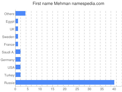 Vornamen Mehman