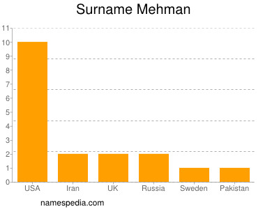 Familiennamen Mehman
