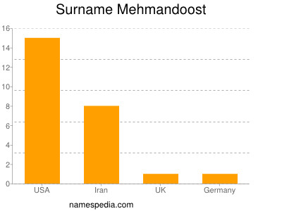 Familiennamen Mehmandoost