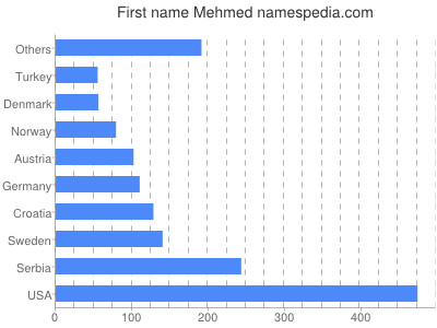 Vornamen Mehmed