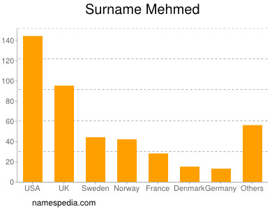 Familiennamen Mehmed