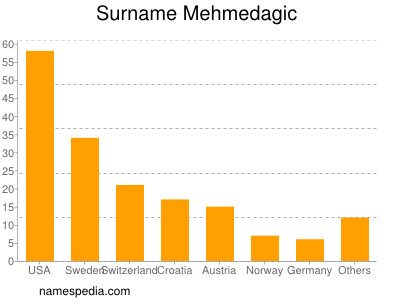 Familiennamen Mehmedagic