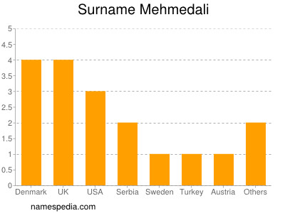 Familiennamen Mehmedali