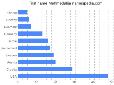 Vornamen Mehmedalija