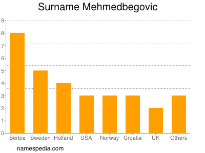 Familiennamen Mehmedbegovic