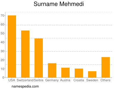 Surname Mehmedi
