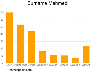 Familiennamen Mehmedi